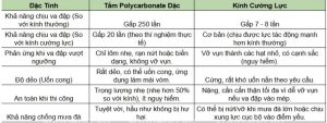 So sánh khả năng chịu lực của Poly và Kính.